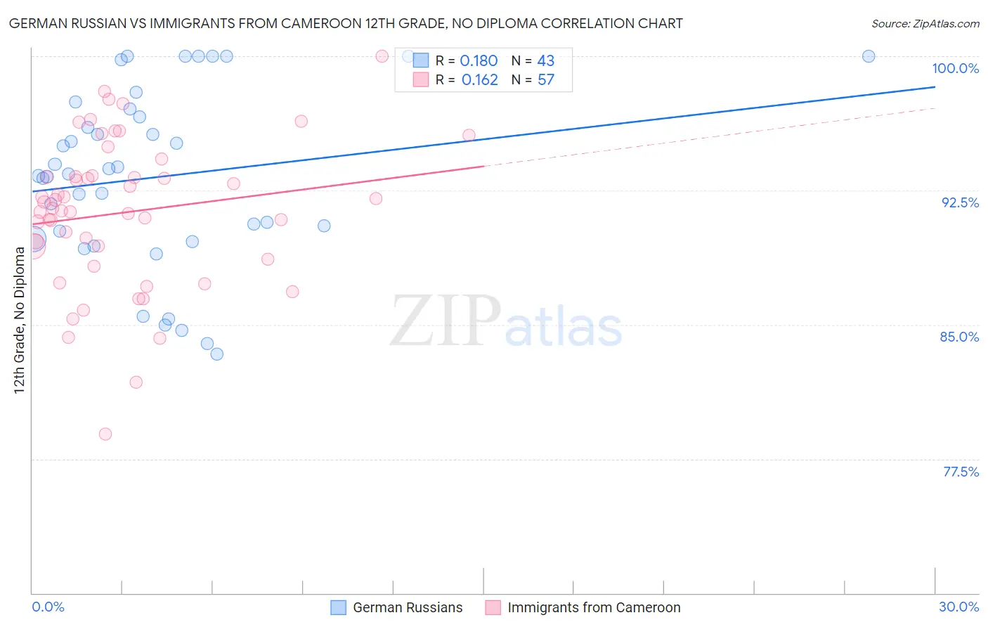 German Russian vs Immigrants from Cameroon 12th Grade, No Diploma