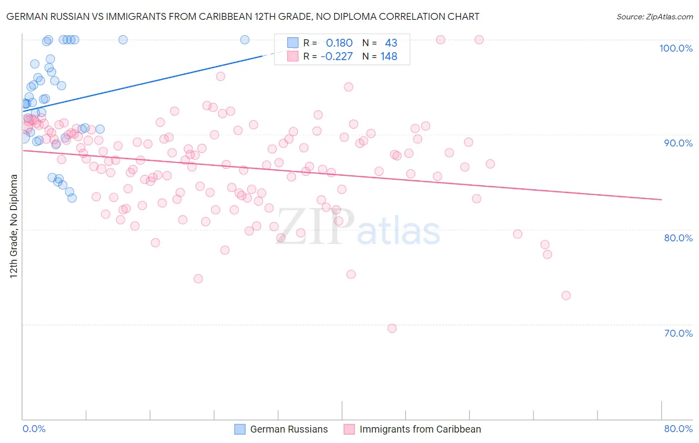 German Russian vs Immigrants from Caribbean 12th Grade, No Diploma