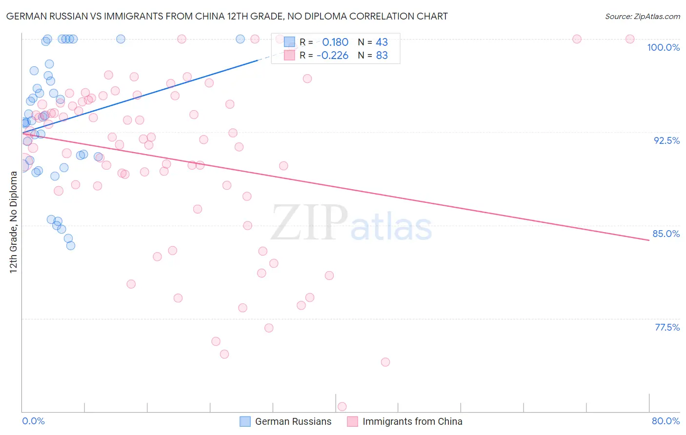 German Russian vs Immigrants from China 12th Grade, No Diploma
