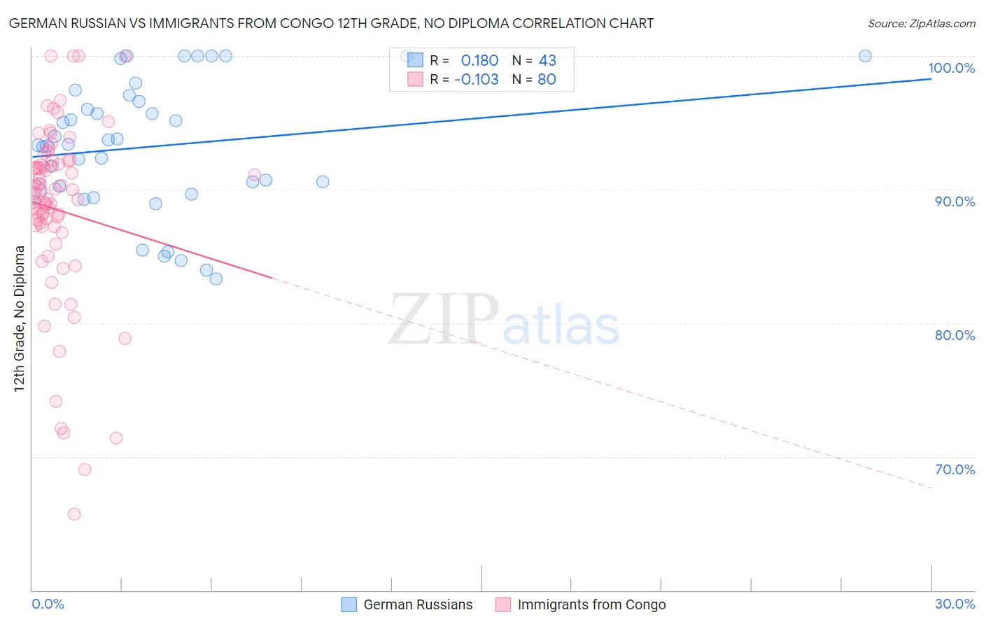 German Russian vs Immigrants from Congo 12th Grade, No Diploma