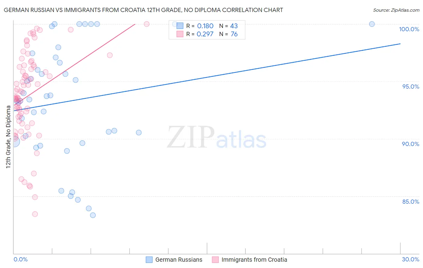 German Russian vs Immigrants from Croatia 12th Grade, No Diploma