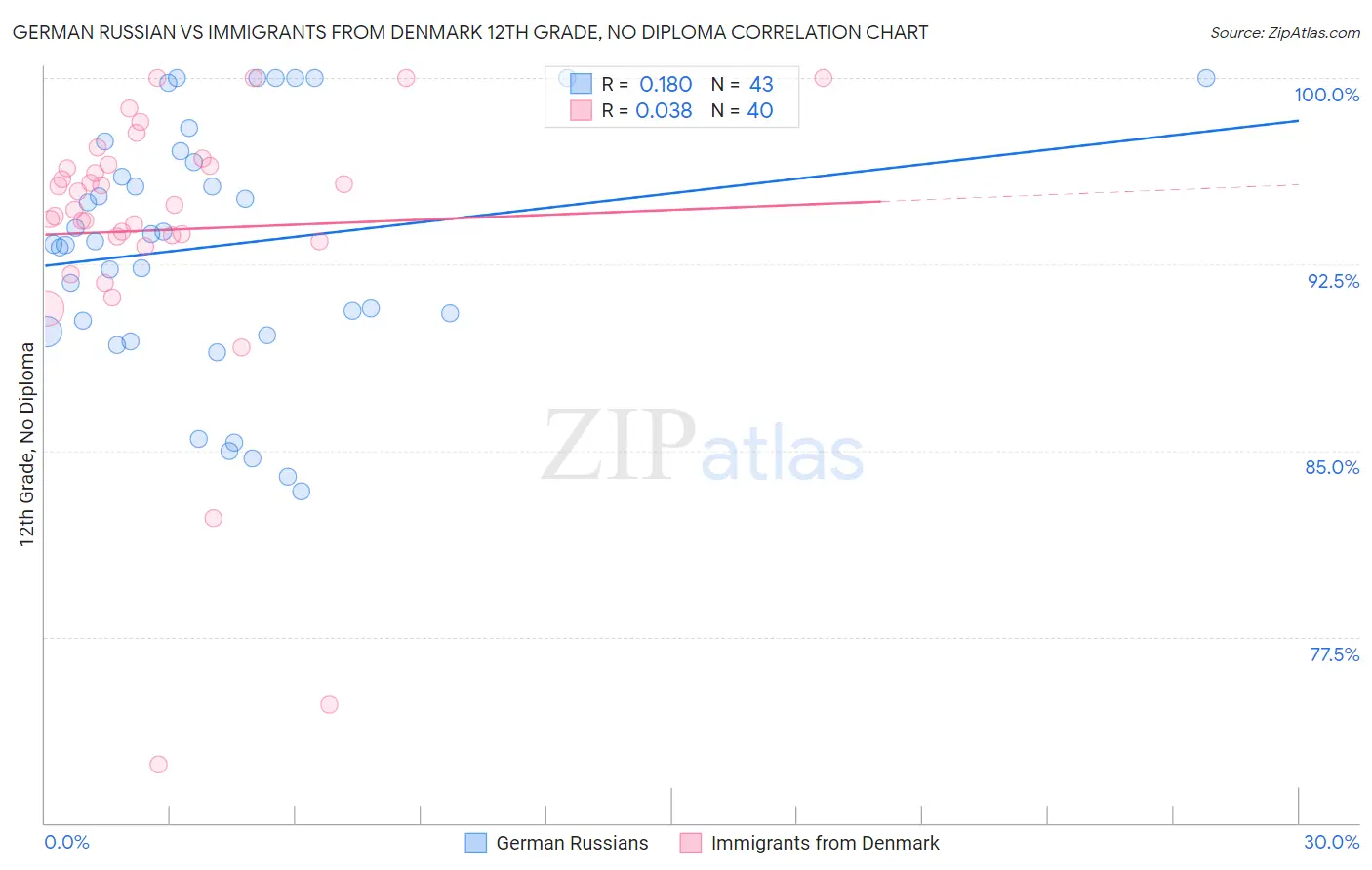German Russian vs Immigrants from Denmark 12th Grade, No Diploma