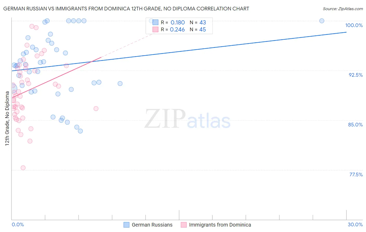 German Russian vs Immigrants from Dominica 12th Grade, No Diploma
