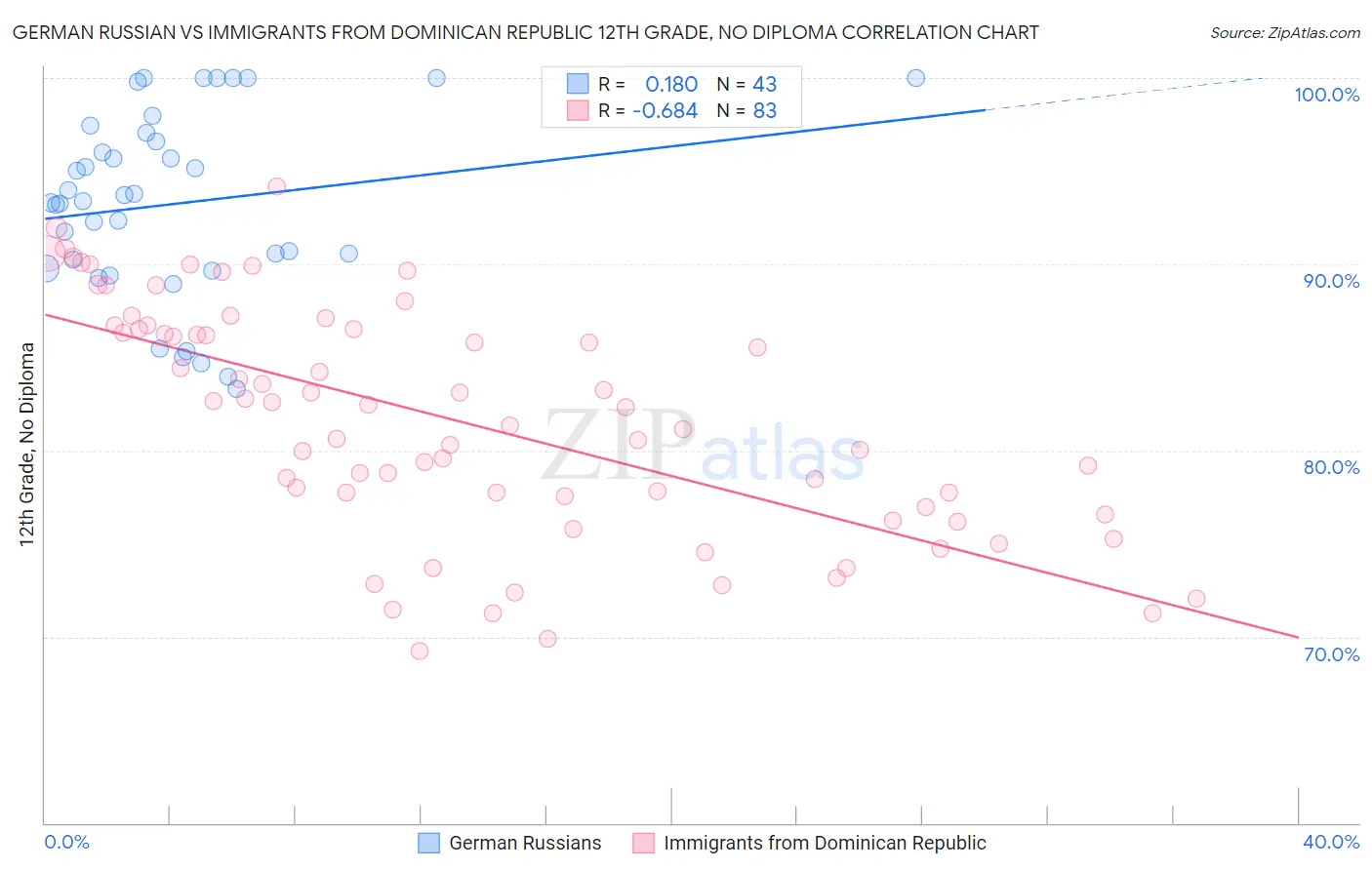 German Russian vs Immigrants from Dominican Republic 12th Grade, No Diploma