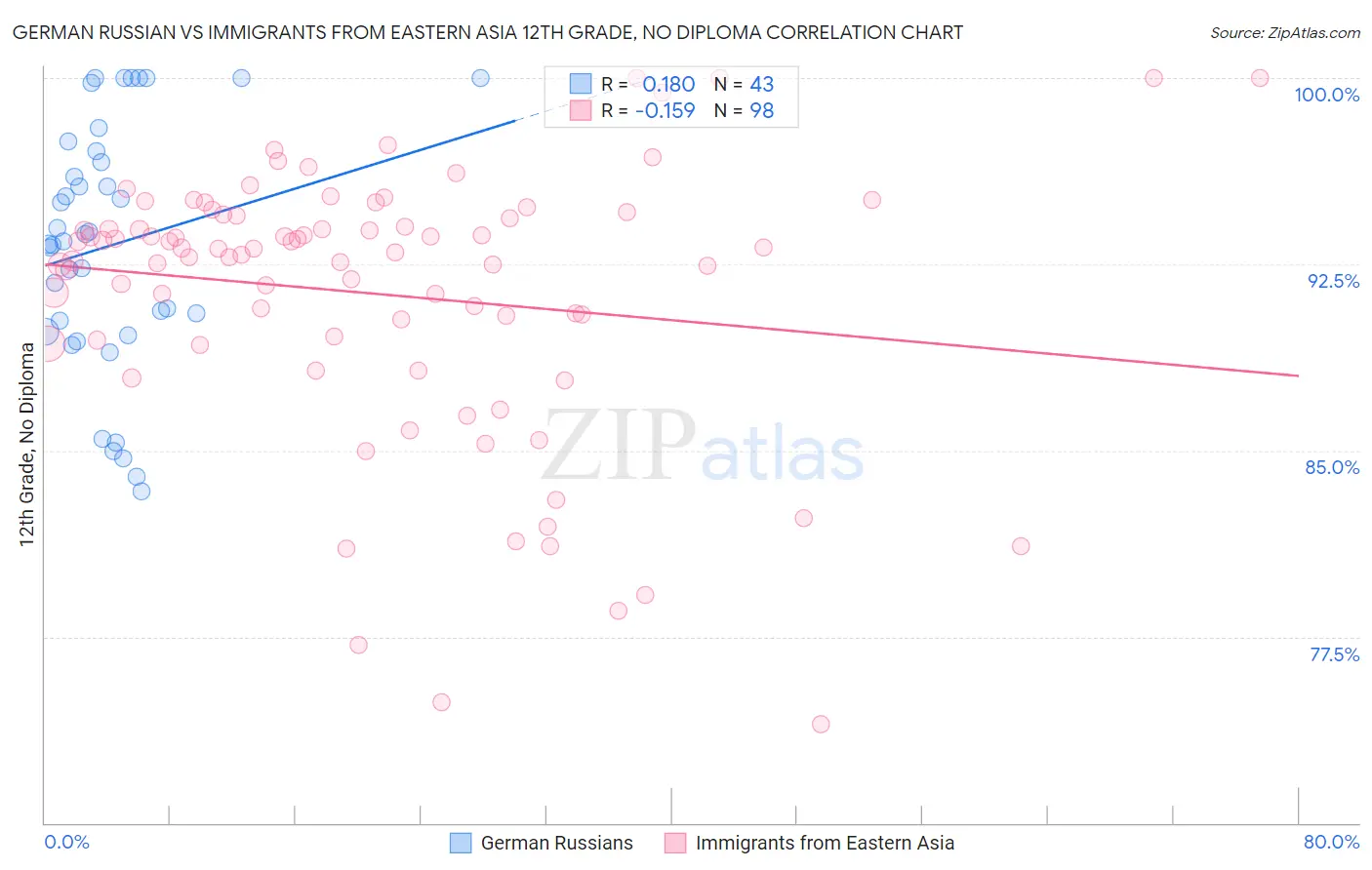 German Russian vs Immigrants from Eastern Asia 12th Grade, No Diploma