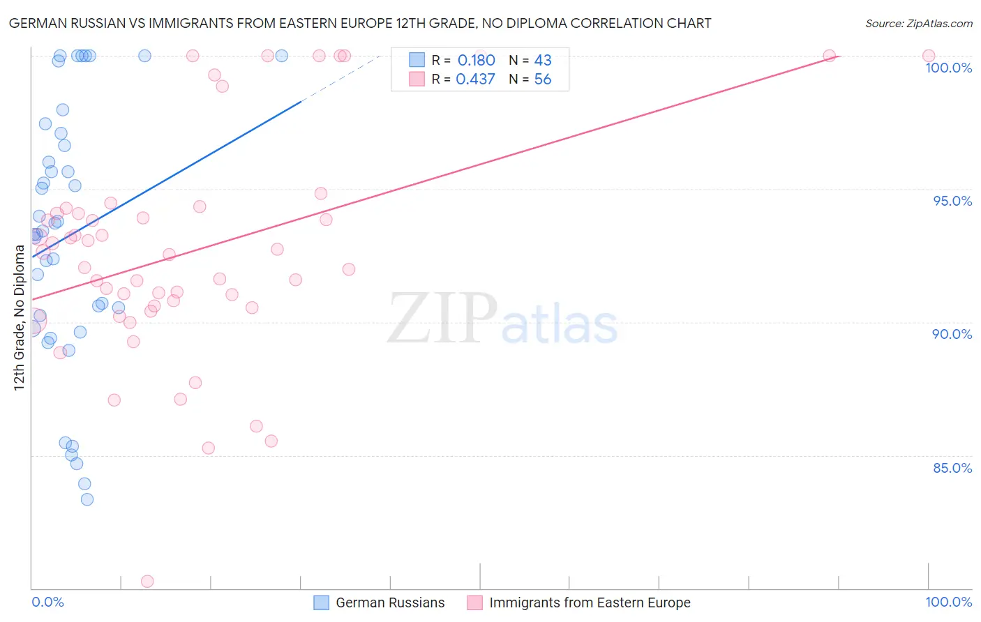 German Russian vs Immigrants from Eastern Europe 12th Grade, No Diploma