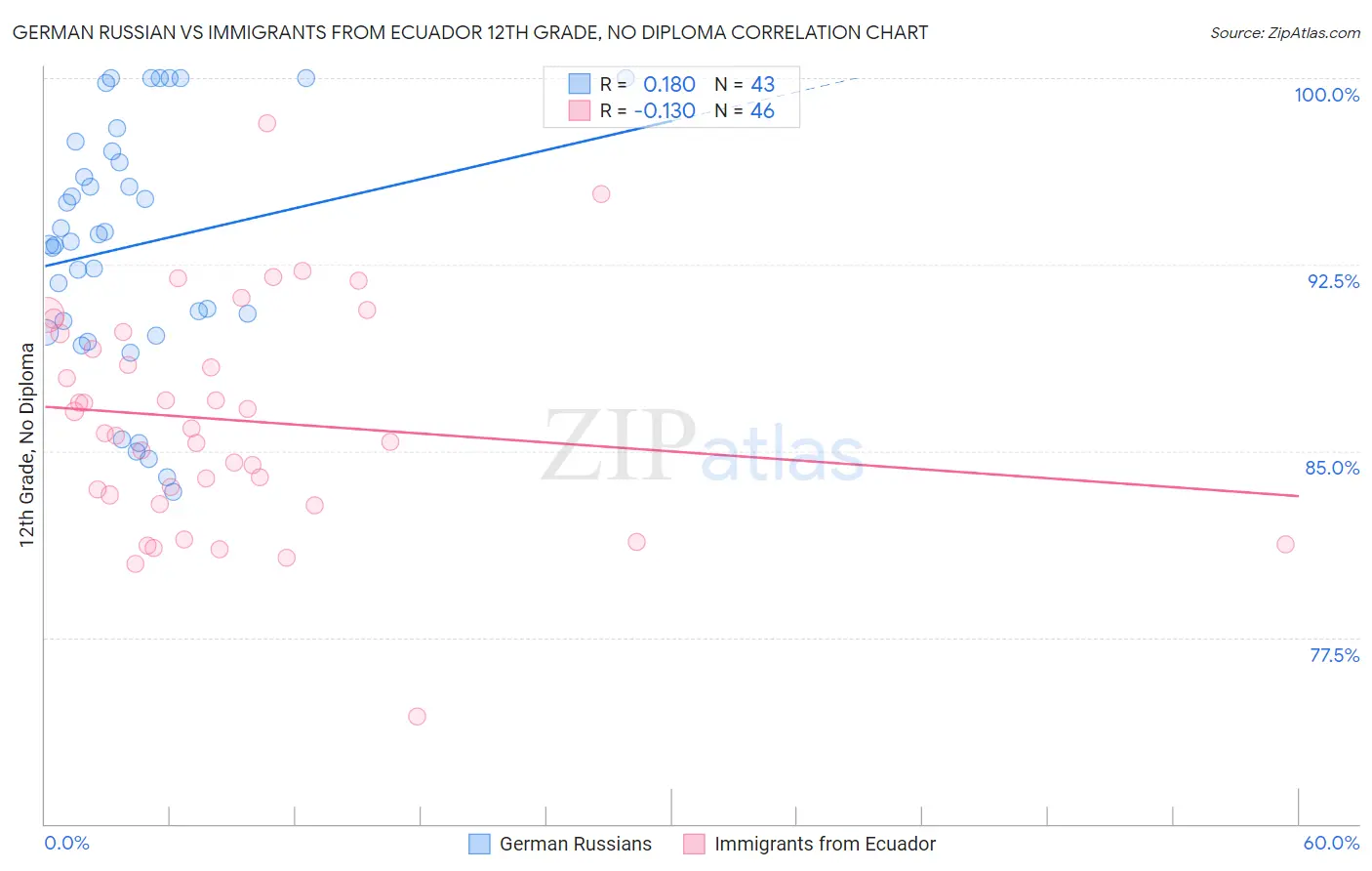 German Russian vs Immigrants from Ecuador 12th Grade, No Diploma