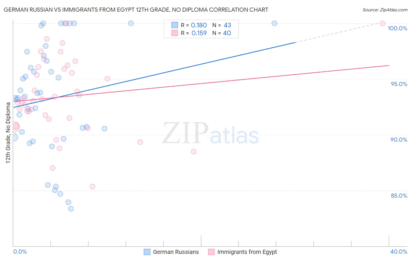 German Russian vs Immigrants from Egypt 12th Grade, No Diploma