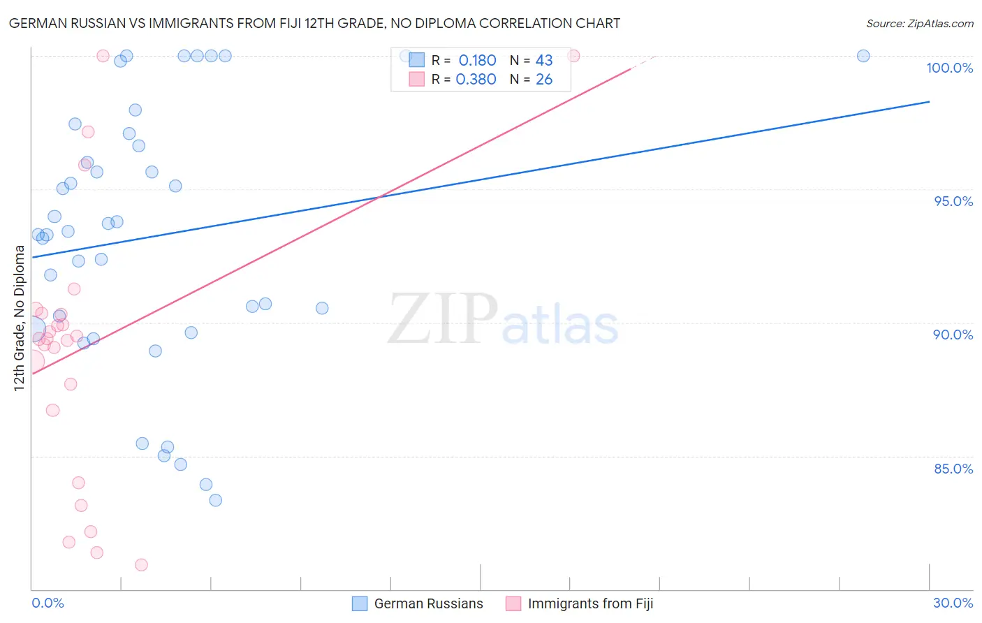 German Russian vs Immigrants from Fiji 12th Grade, No Diploma