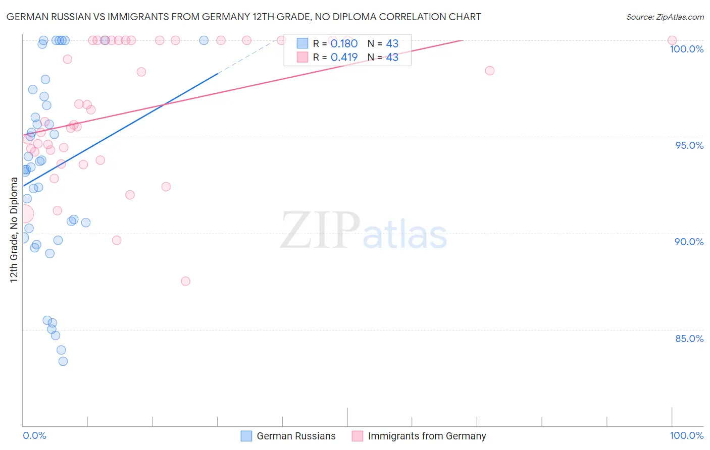 German Russian vs Immigrants from Germany 12th Grade, No Diploma