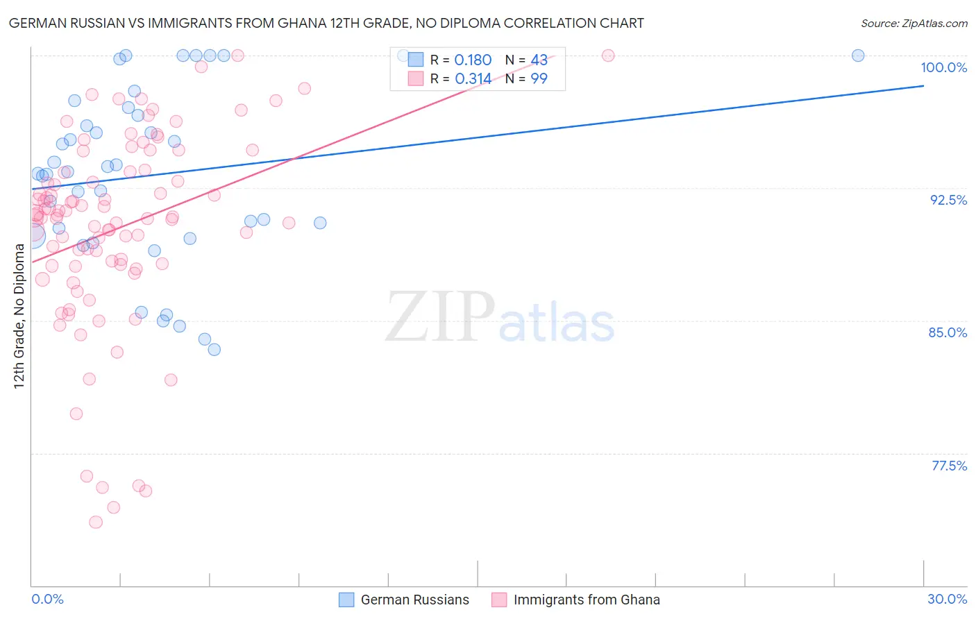 German Russian vs Immigrants from Ghana 12th Grade, No Diploma