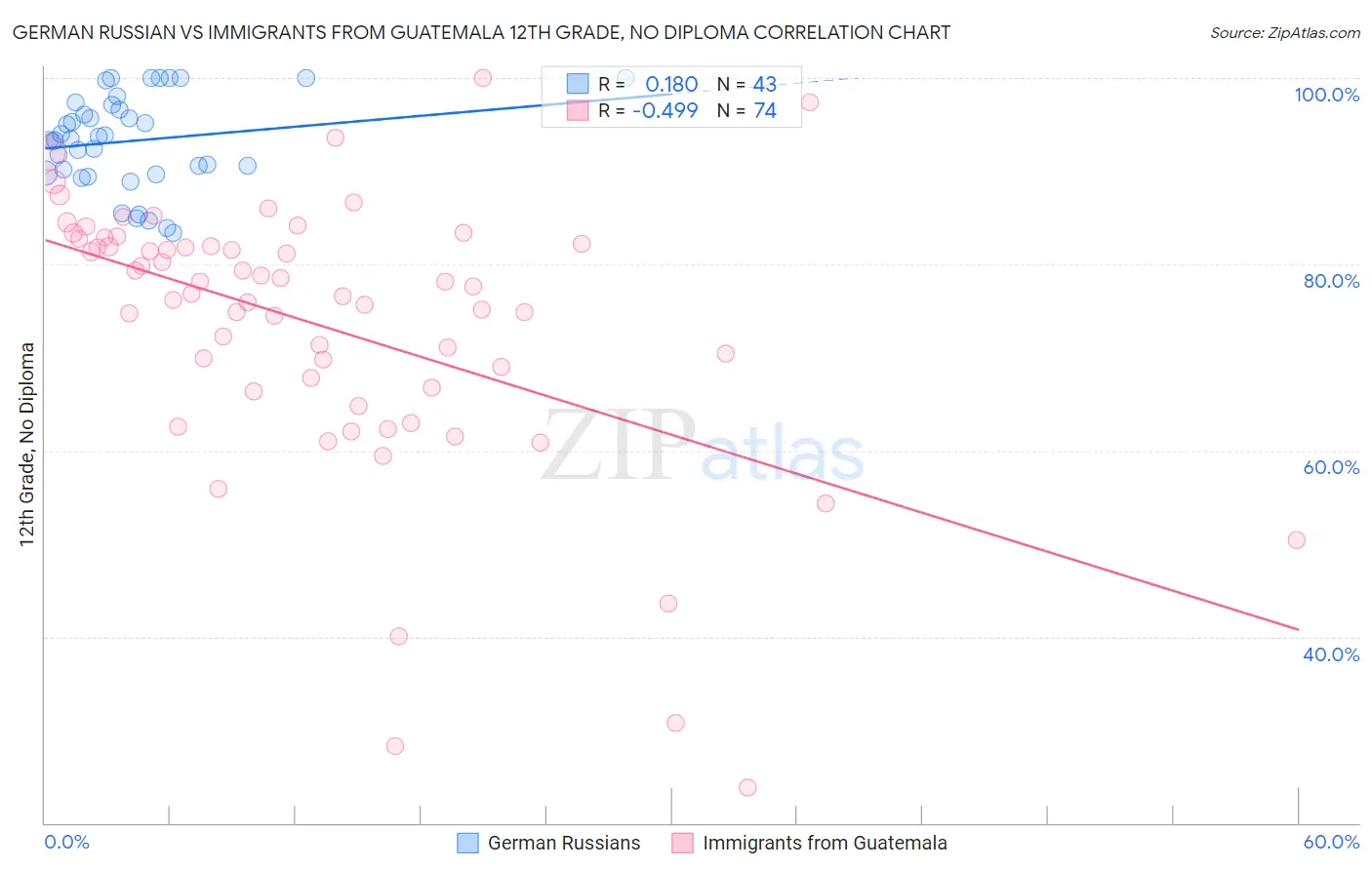German Russian vs Immigrants from Guatemala 12th Grade, No Diploma