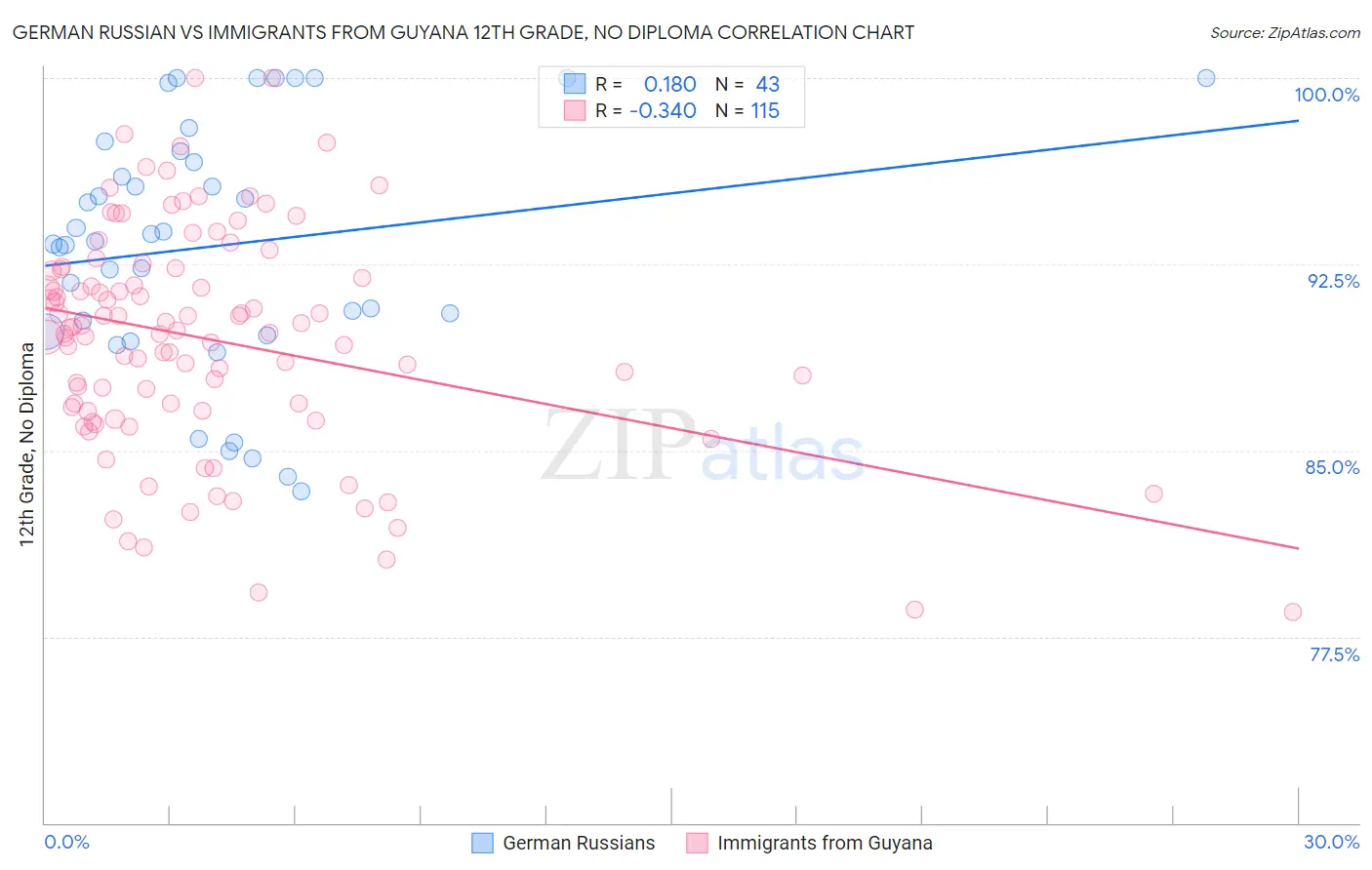 German Russian vs Immigrants from Guyana 12th Grade, No Diploma