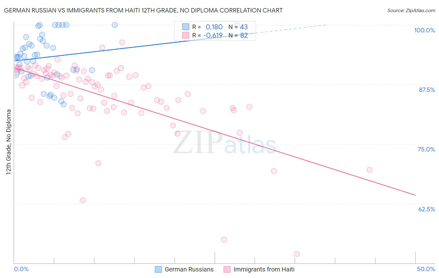 German Russian vs Immigrants from Haiti 12th Grade, No Diploma