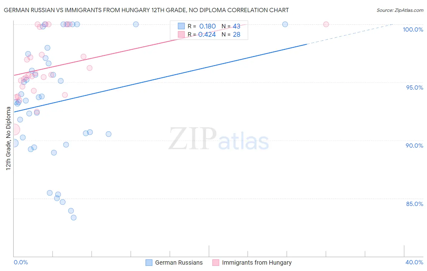 German Russian vs Immigrants from Hungary 12th Grade, No Diploma