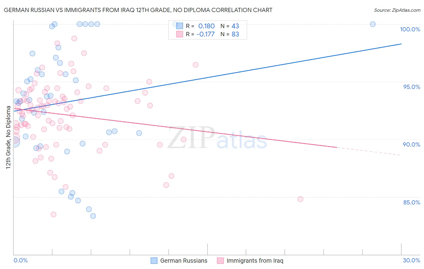 German Russian vs Immigrants from Iraq 12th Grade, No Diploma