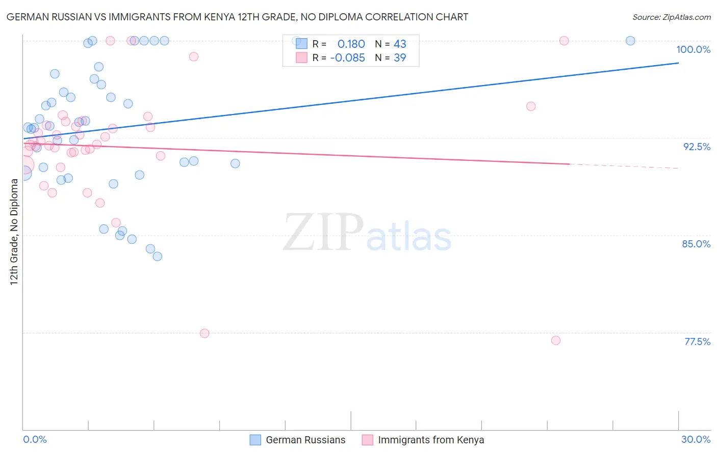 German Russian vs Immigrants from Kenya 12th Grade, No Diploma