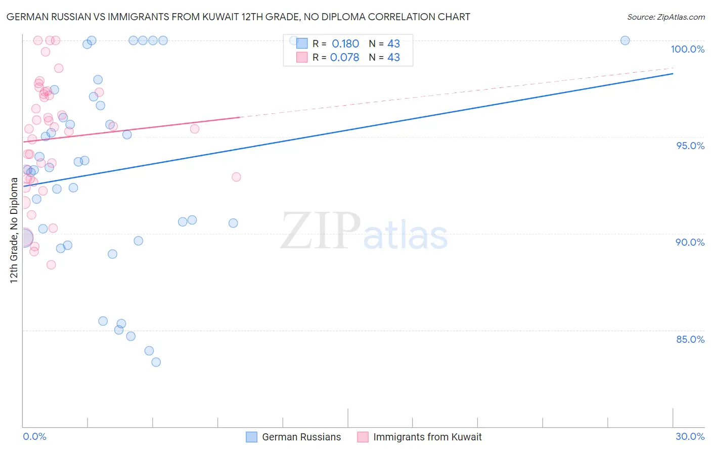 German Russian vs Immigrants from Kuwait 12th Grade, No Diploma