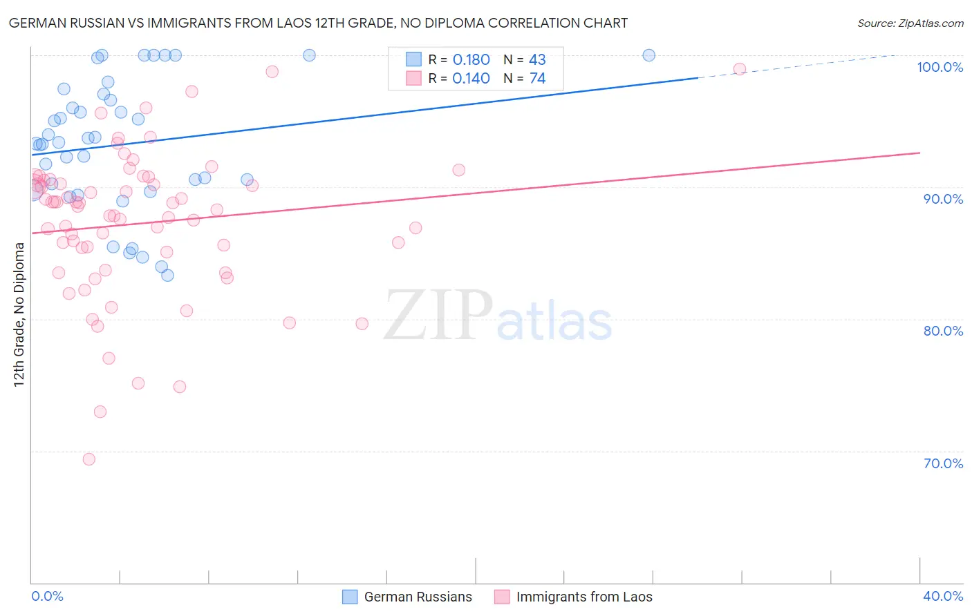 German Russian vs Immigrants from Laos 12th Grade, No Diploma