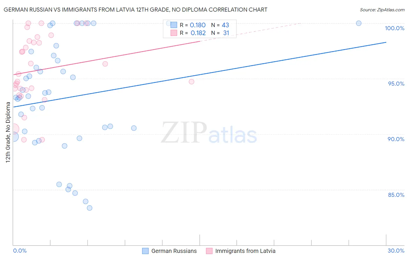 German Russian vs Immigrants from Latvia 12th Grade, No Diploma