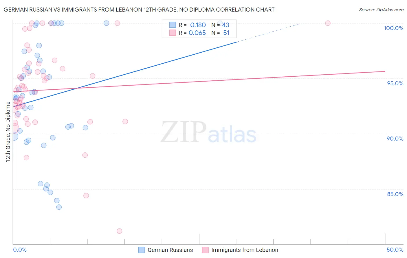 German Russian vs Immigrants from Lebanon 12th Grade, No Diploma