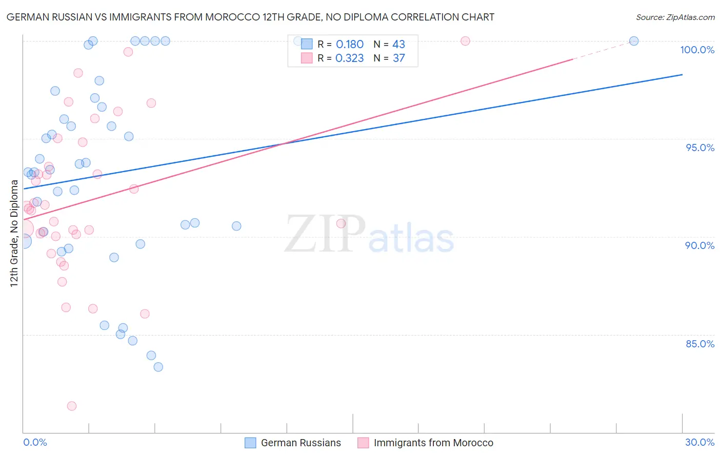 German Russian vs Immigrants from Morocco 12th Grade, No Diploma