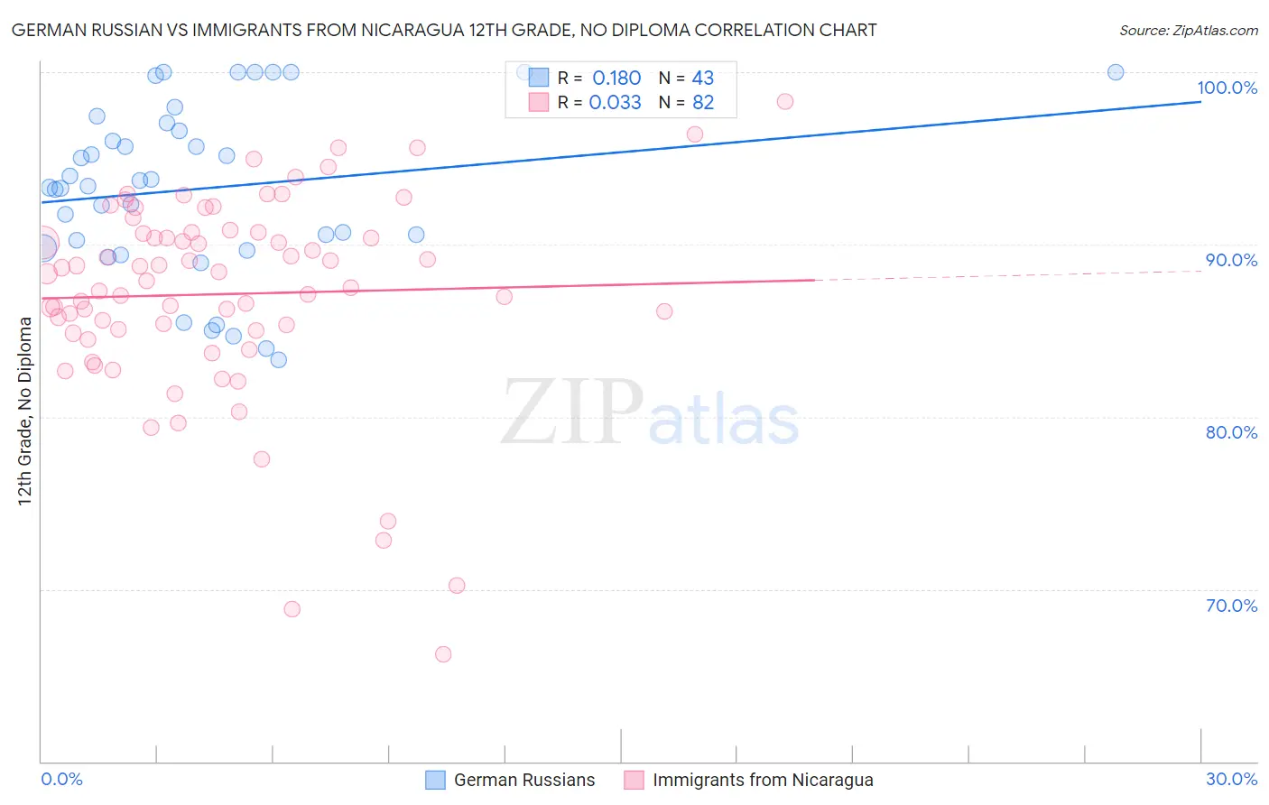 German Russian vs Immigrants from Nicaragua 12th Grade, No Diploma