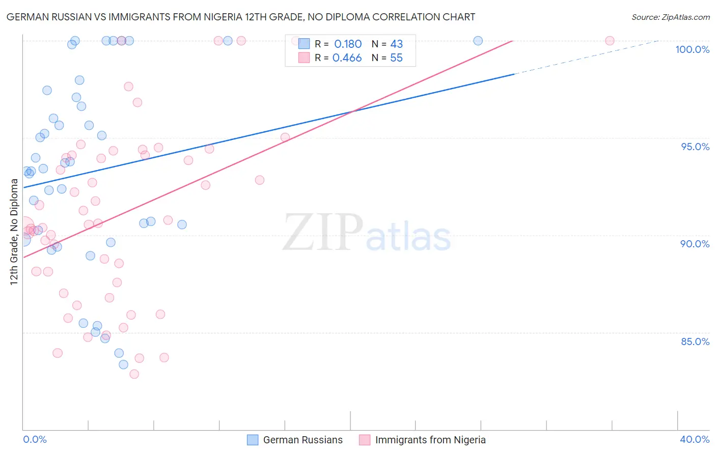 German Russian vs Immigrants from Nigeria 12th Grade, No Diploma