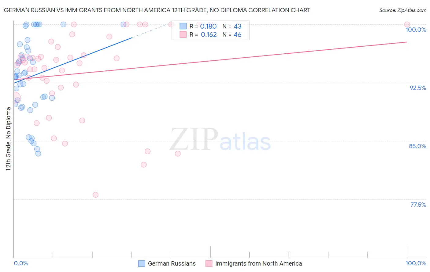 German Russian vs Immigrants from North America 12th Grade, No Diploma