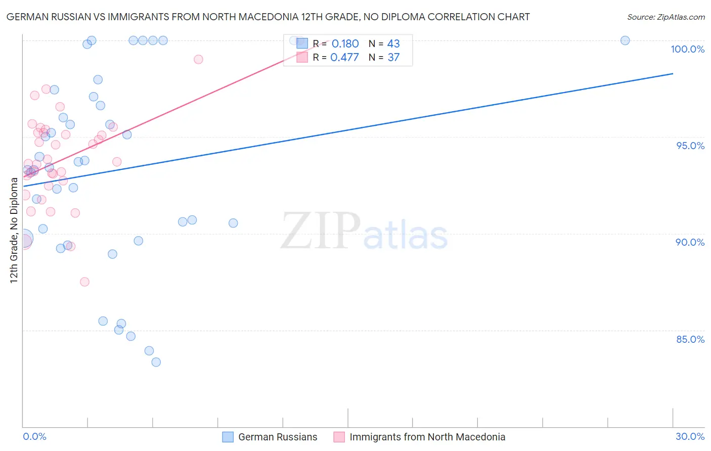 German Russian vs Immigrants from North Macedonia 12th Grade, No Diploma