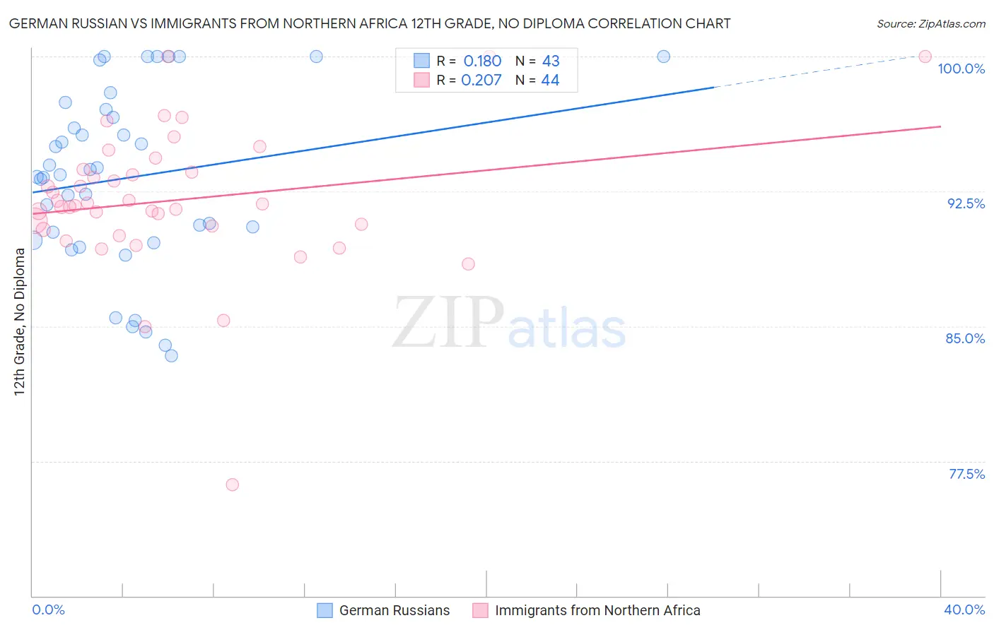 German Russian vs Immigrants from Northern Africa 12th Grade, No Diploma