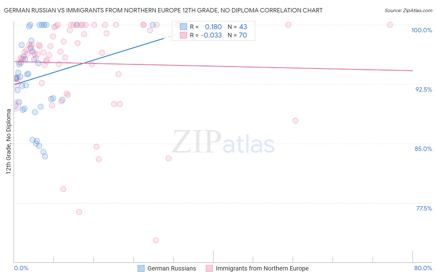 German Russian vs Immigrants from Northern Europe 12th Grade, No Diploma