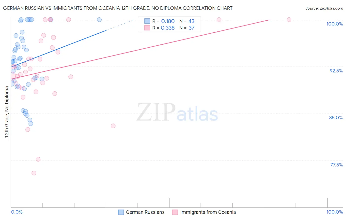 German Russian vs Immigrants from Oceania 12th Grade, No Diploma