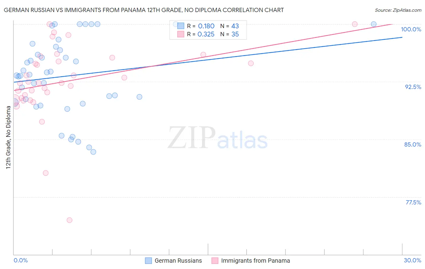 German Russian vs Immigrants from Panama 12th Grade, No Diploma