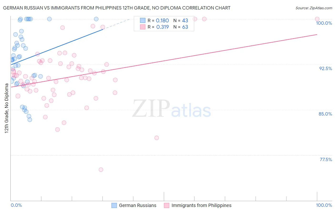 German Russian vs Immigrants from Philippines 12th Grade, No Diploma