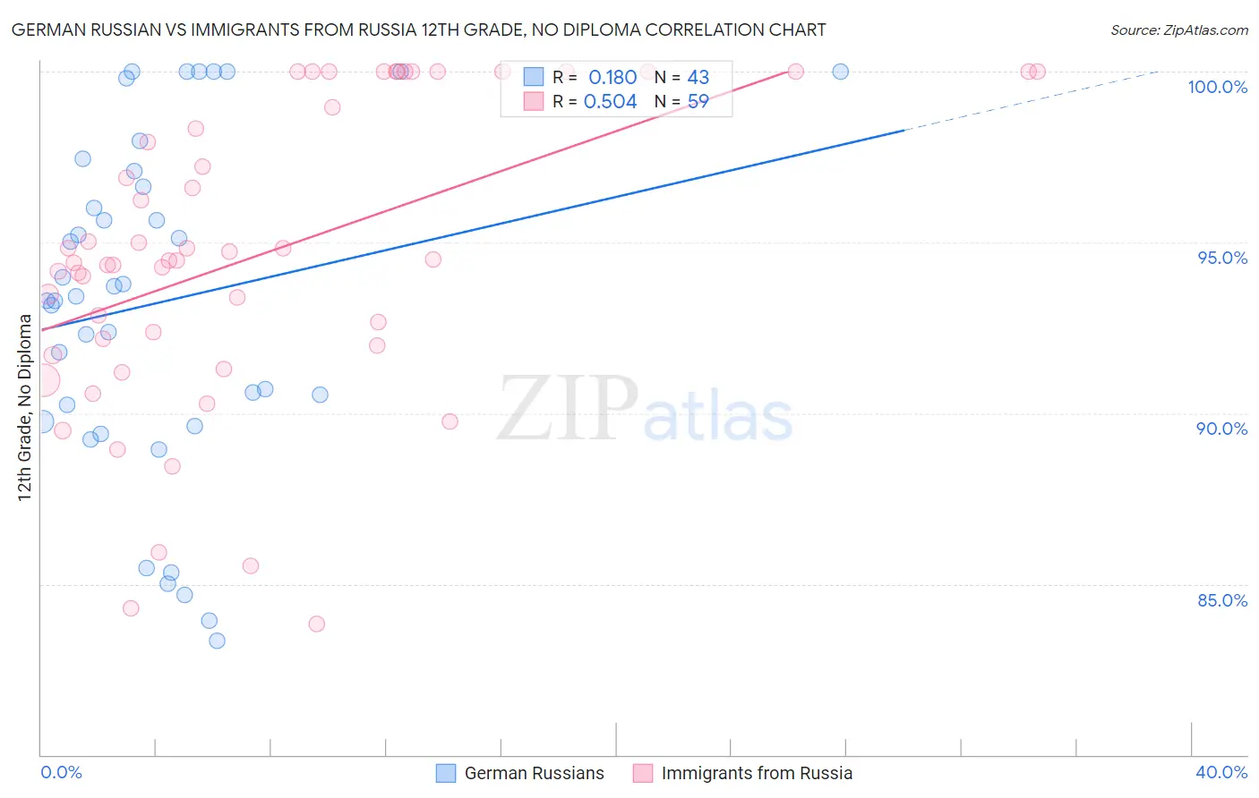 German Russian vs Immigrants from Russia 12th Grade, No Diploma