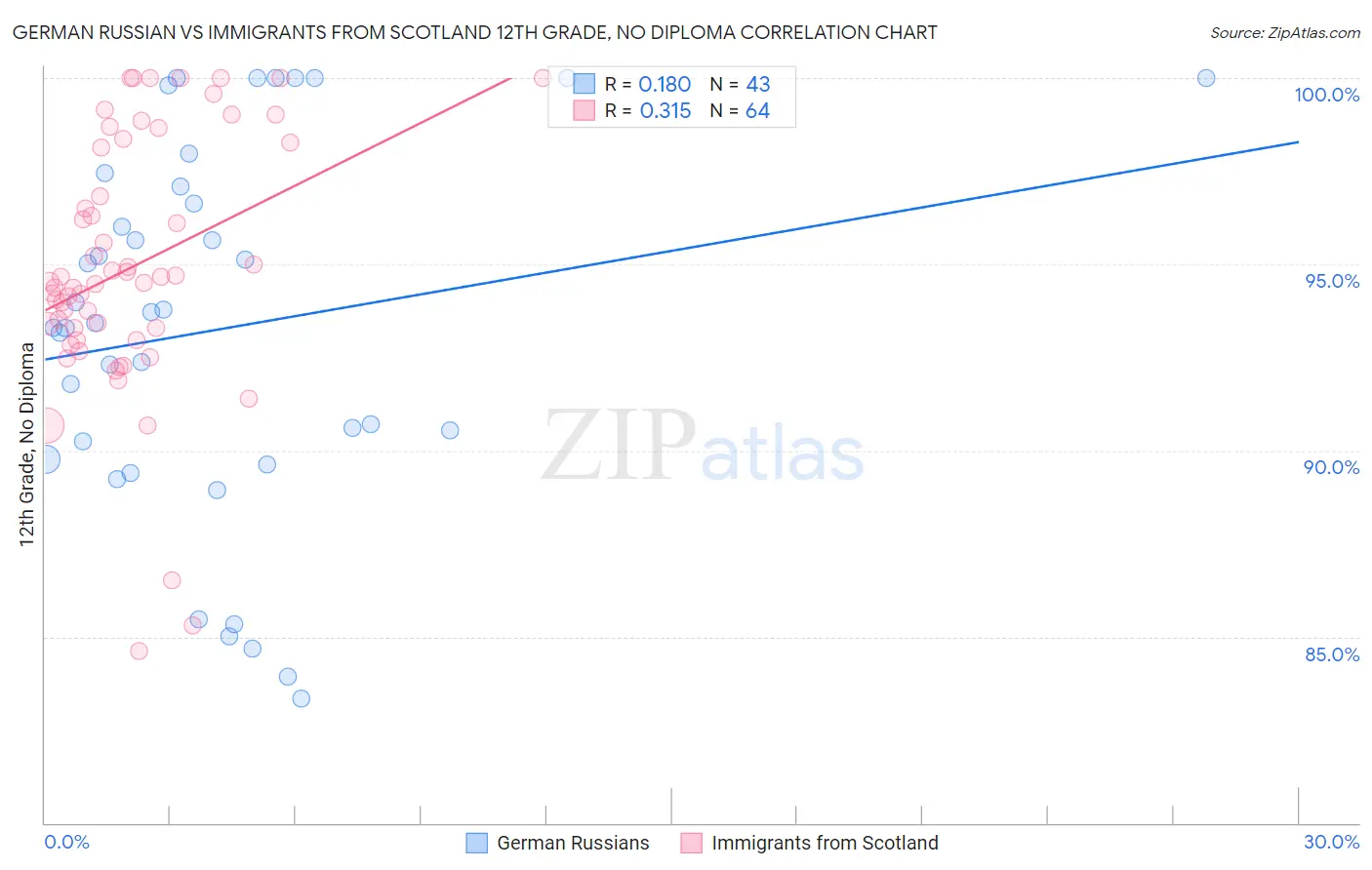 German Russian vs Immigrants from Scotland 12th Grade, No Diploma