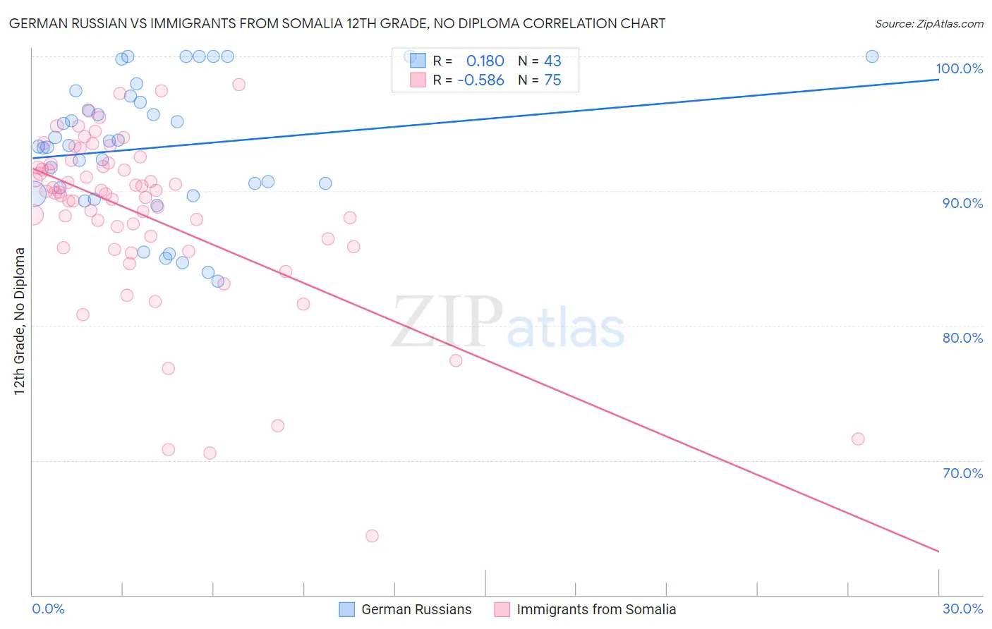 German Russian vs Immigrants from Somalia 12th Grade, No Diploma