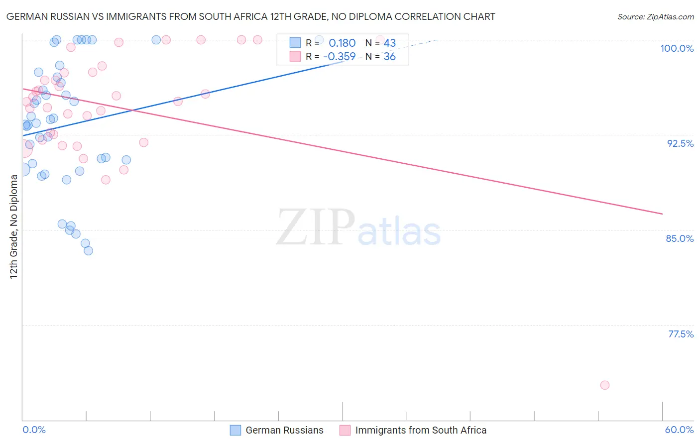 German Russian vs Immigrants from South Africa 12th Grade, No Diploma