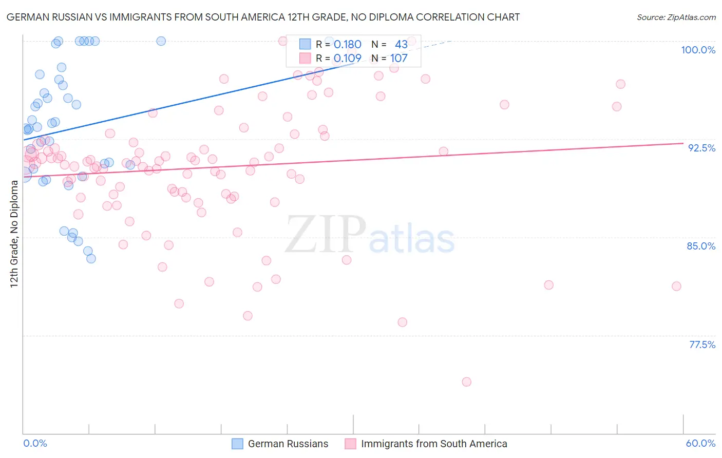 German Russian vs Immigrants from South America 12th Grade, No Diploma