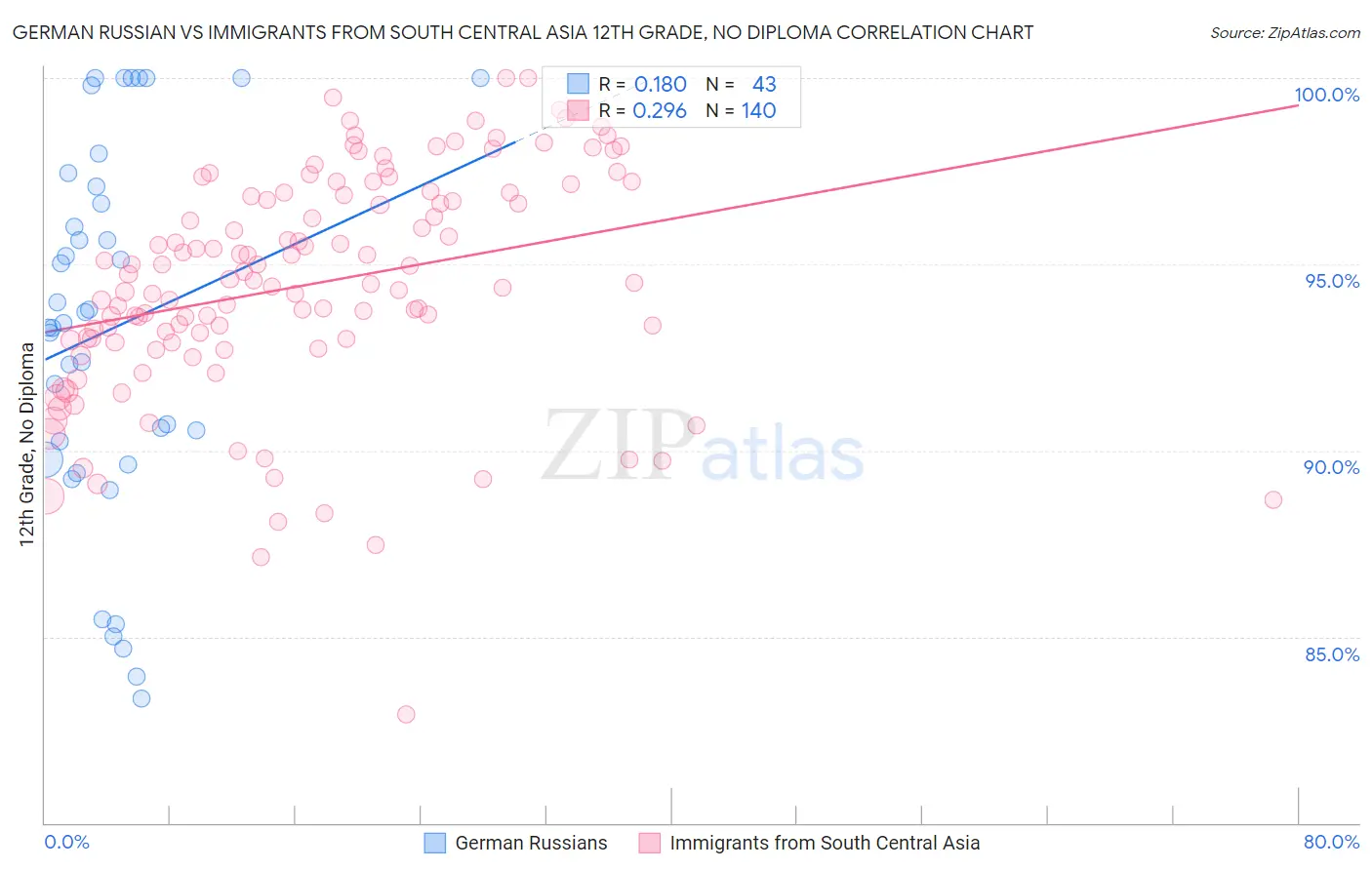 German Russian vs Immigrants from South Central Asia 12th Grade, No Diploma