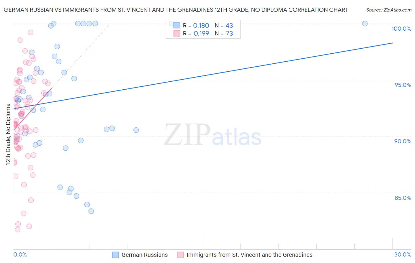 German Russian vs Immigrants from St. Vincent and the Grenadines 12th Grade, No Diploma