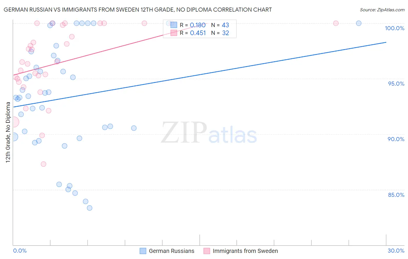 German Russian vs Immigrants from Sweden 12th Grade, No Diploma