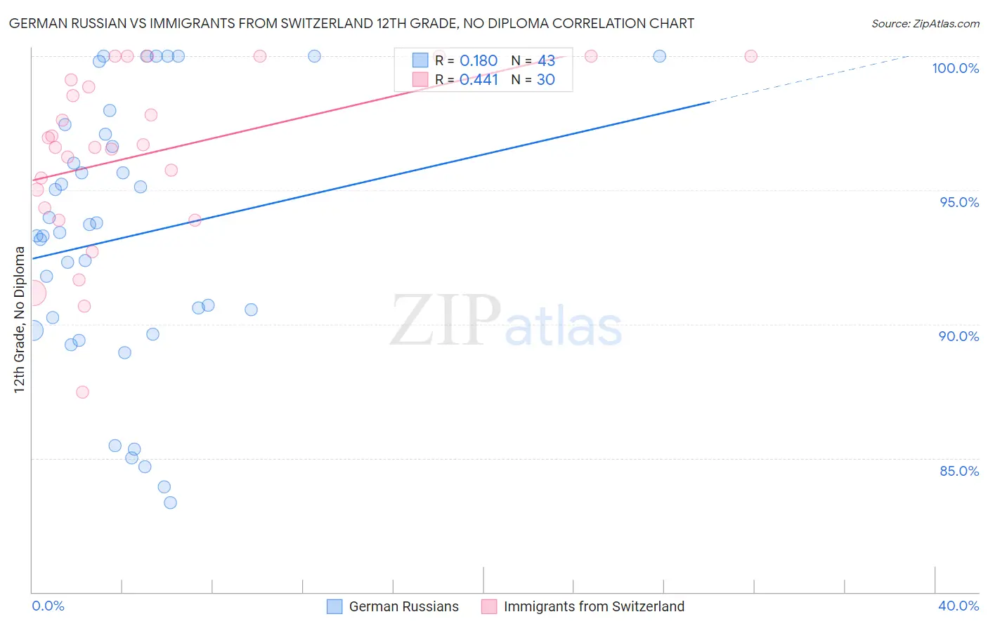 German Russian vs Immigrants from Switzerland 12th Grade, No Diploma