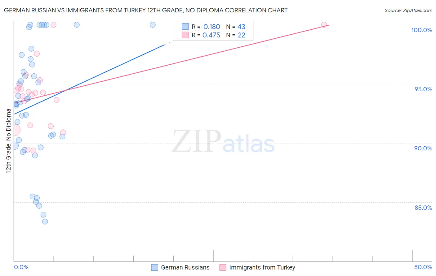 German Russian vs Immigrants from Turkey 12th Grade, No Diploma