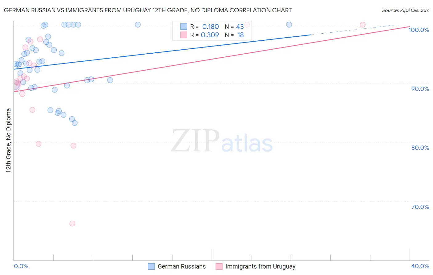 German Russian vs Immigrants from Uruguay 12th Grade, No Diploma