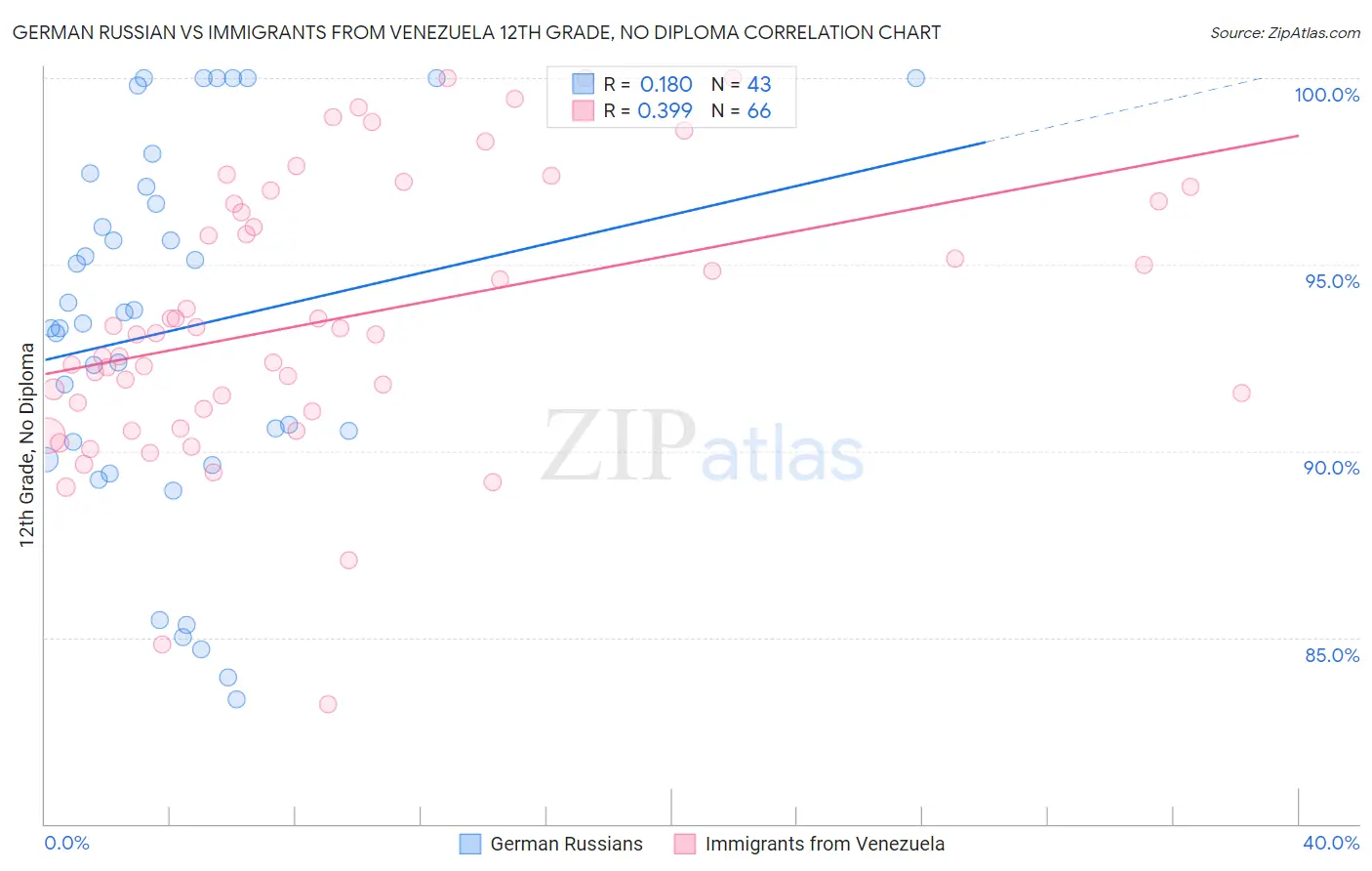 German Russian vs Immigrants from Venezuela 12th Grade, No Diploma