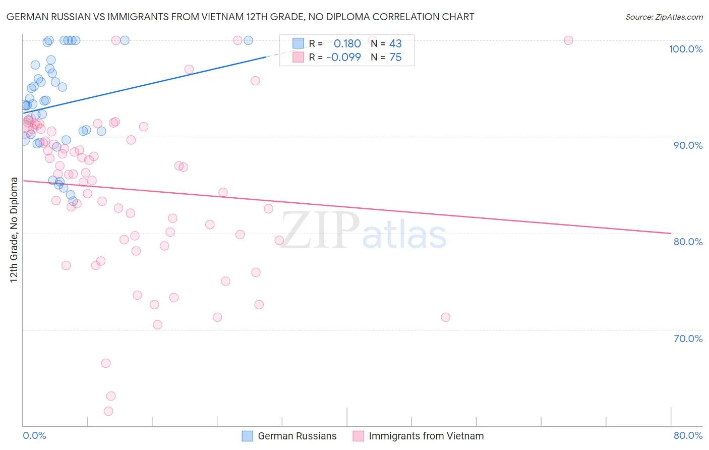 German Russian vs Immigrants from Vietnam 12th Grade, No Diploma