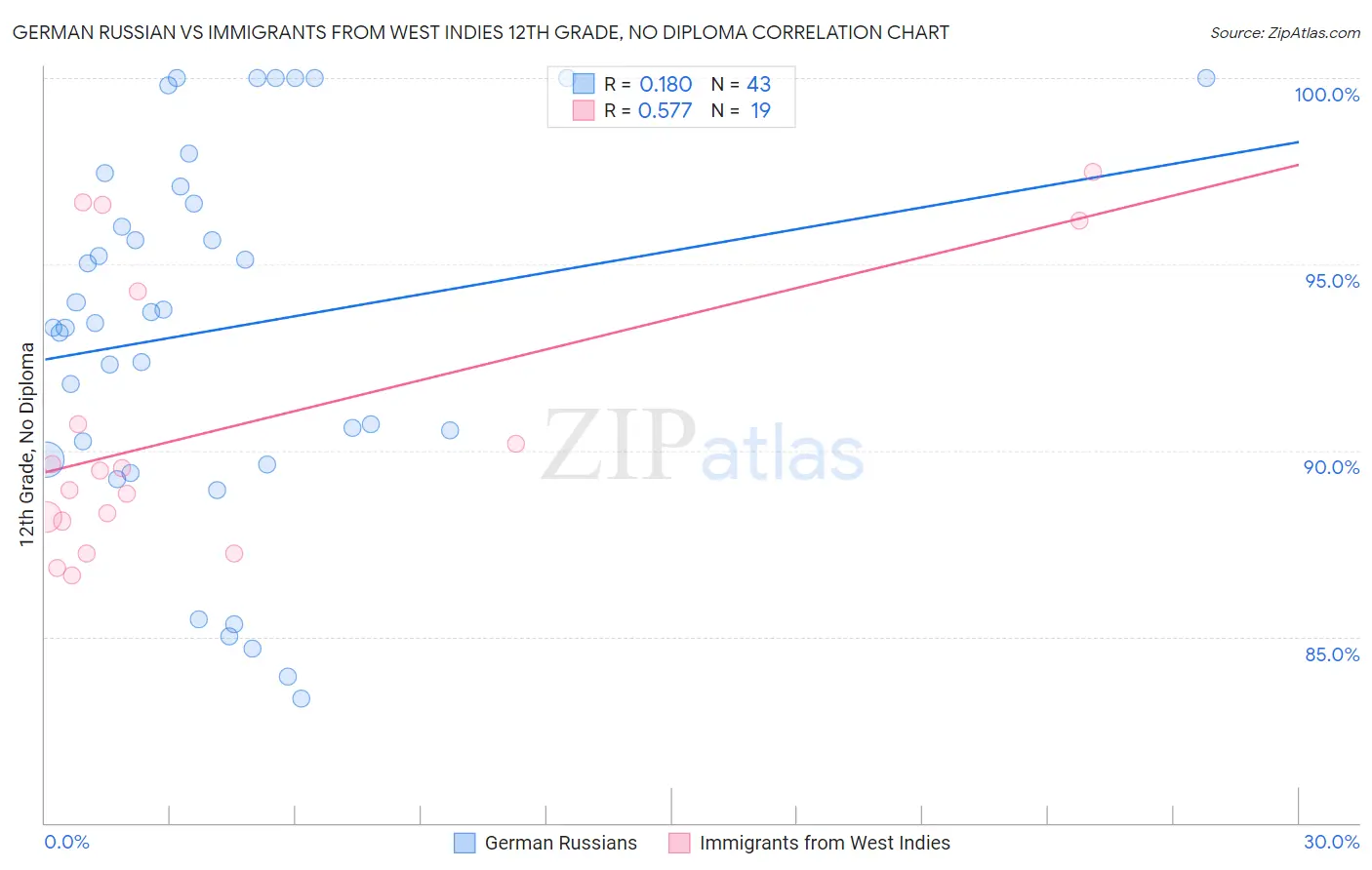 German Russian vs Immigrants from West Indies 12th Grade, No Diploma