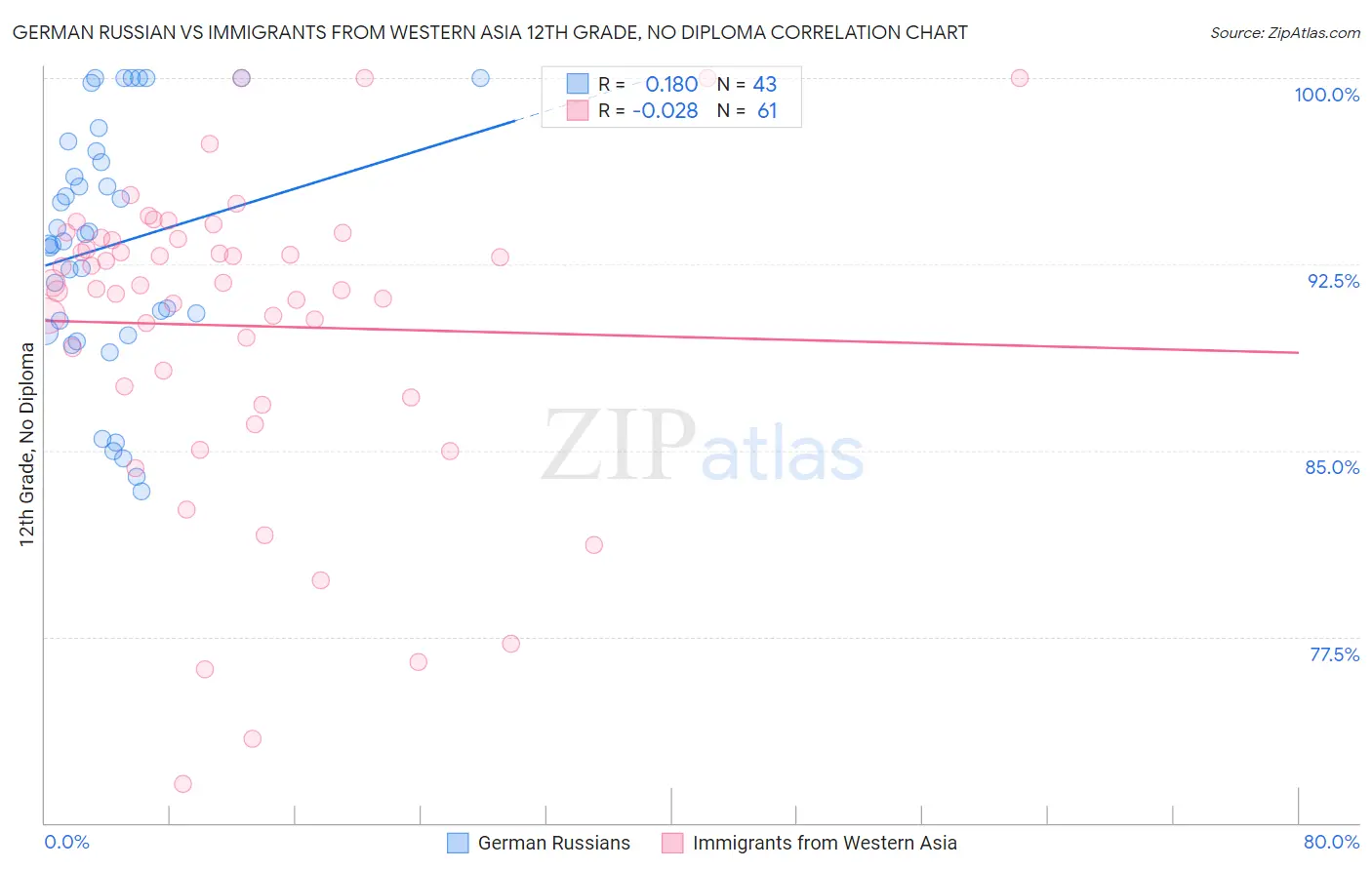 German Russian vs Immigrants from Western Asia 12th Grade, No Diploma